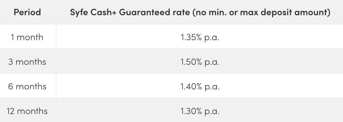 syfe cash plus guaranteed rates