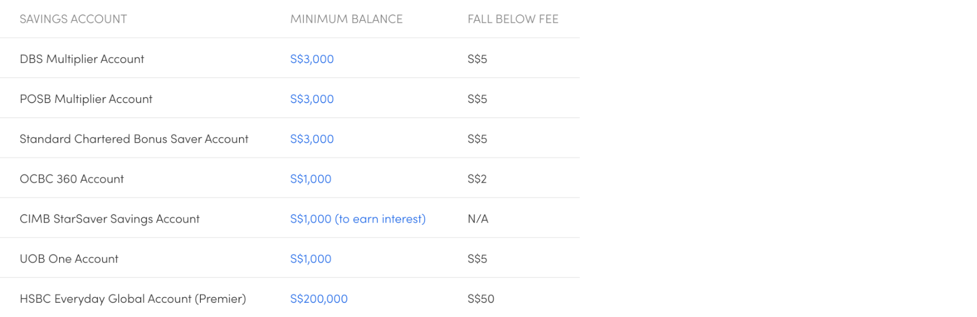 singapore banks savings accounts fees