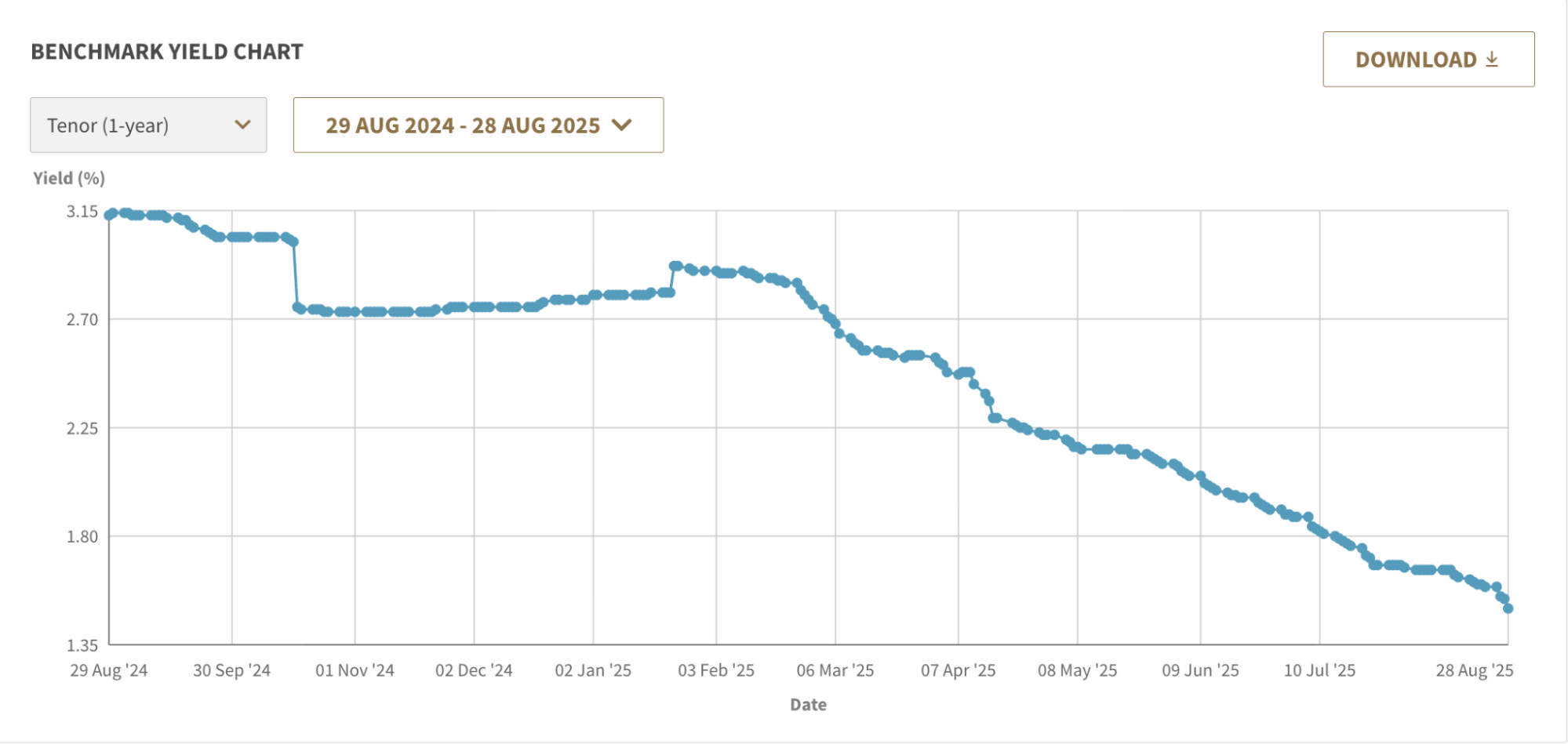 Yield Chart in the past 12 months August 2024 – August 2025