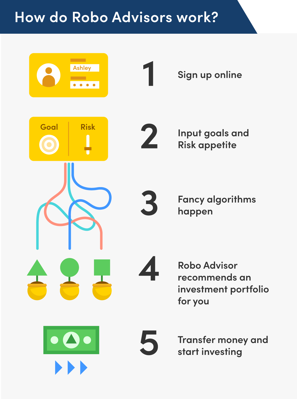 how robo advisors work