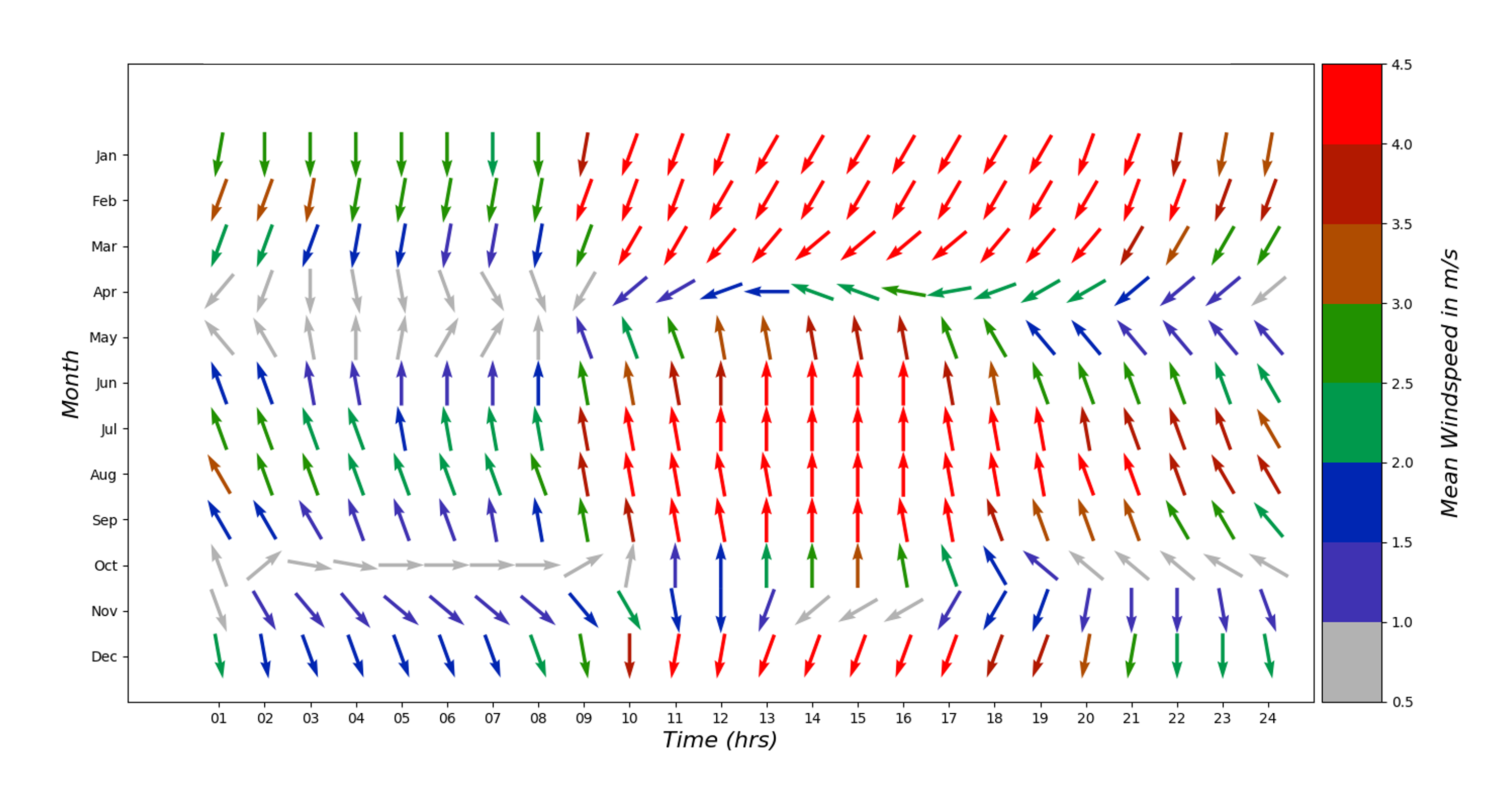 singapore wind speed