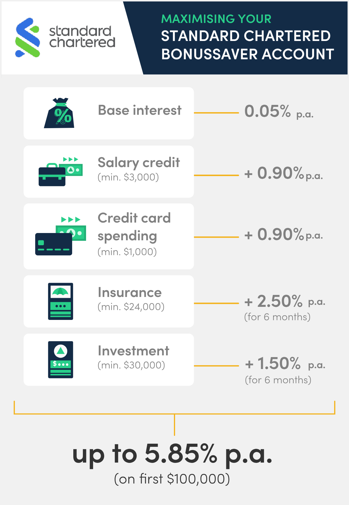 standard chartered bonussaver savings account nerf new rates