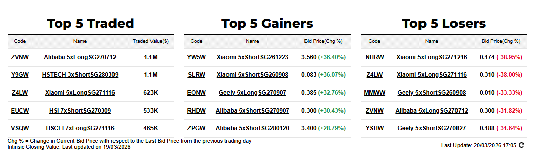 top 5 most traded DLCs biggest gainers and decliners