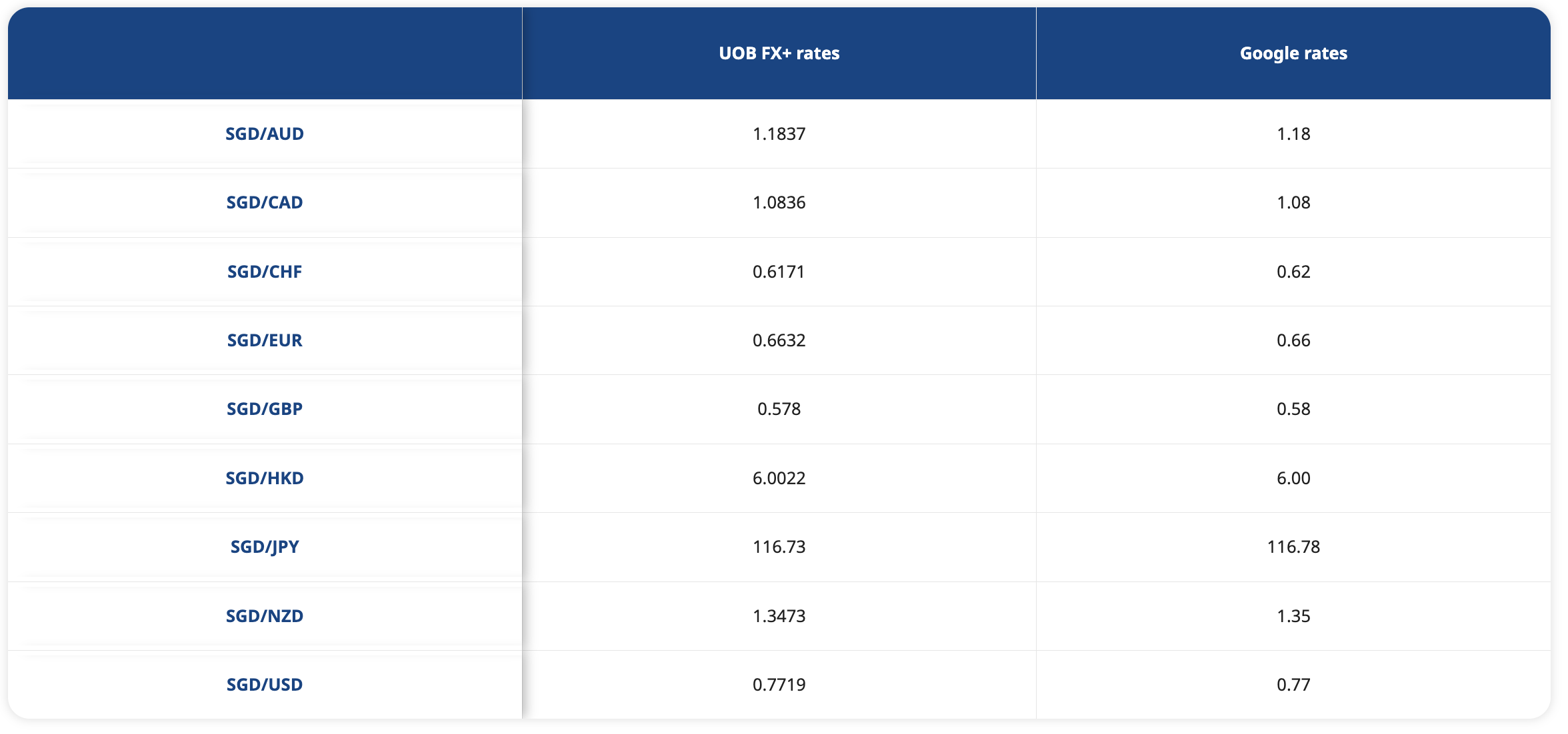 uob fx rates vs google