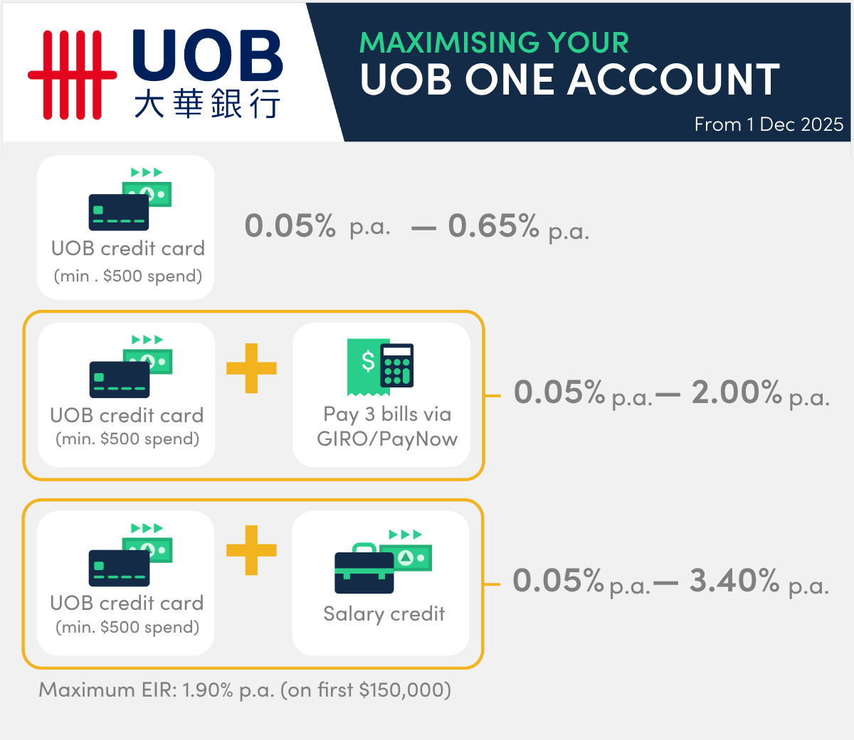 uob one savings account 2 dec 2025